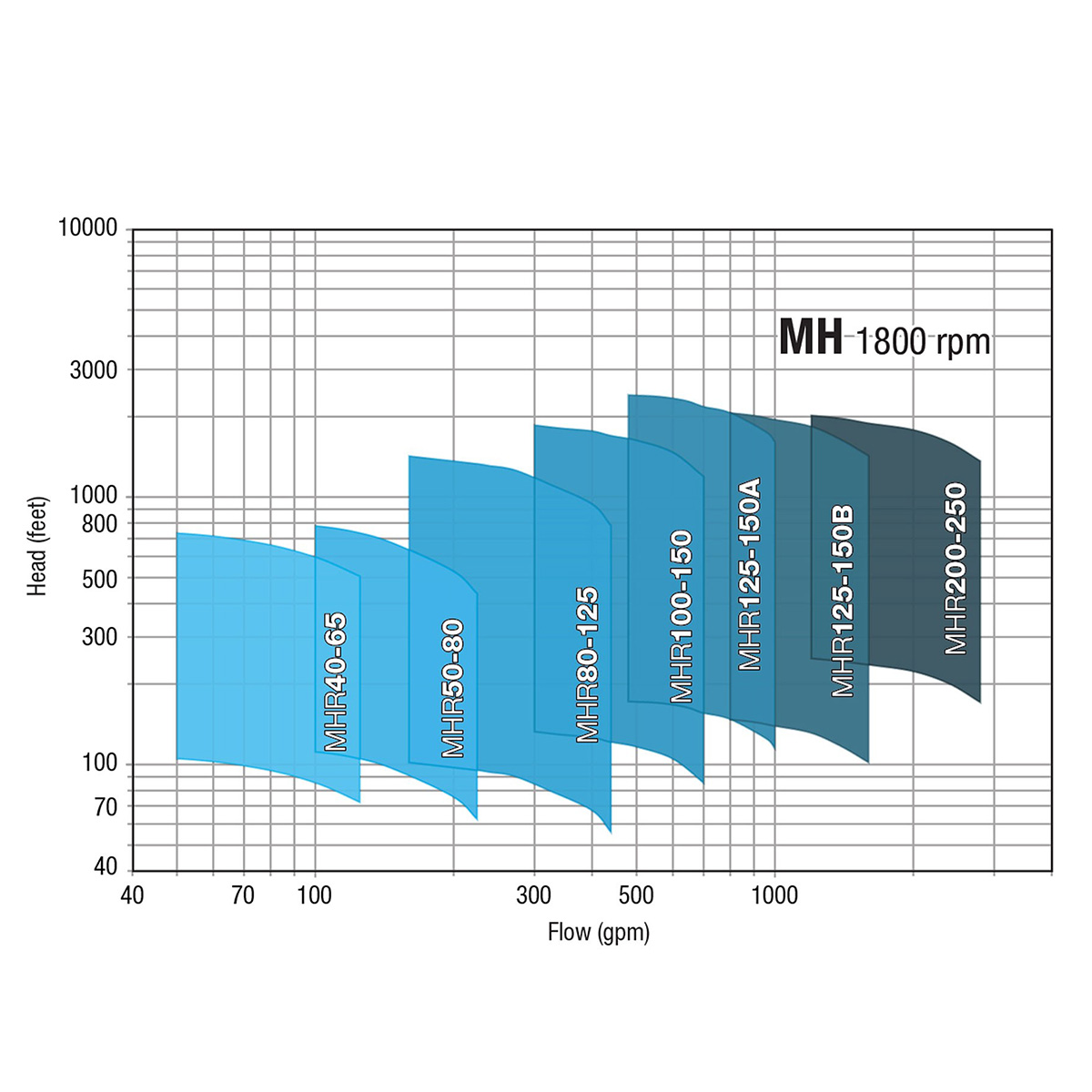 Group performance range Technosub 1800 rpm MH Series