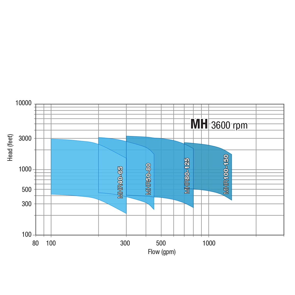Group performance range Technosub 3600 rpm MH Series