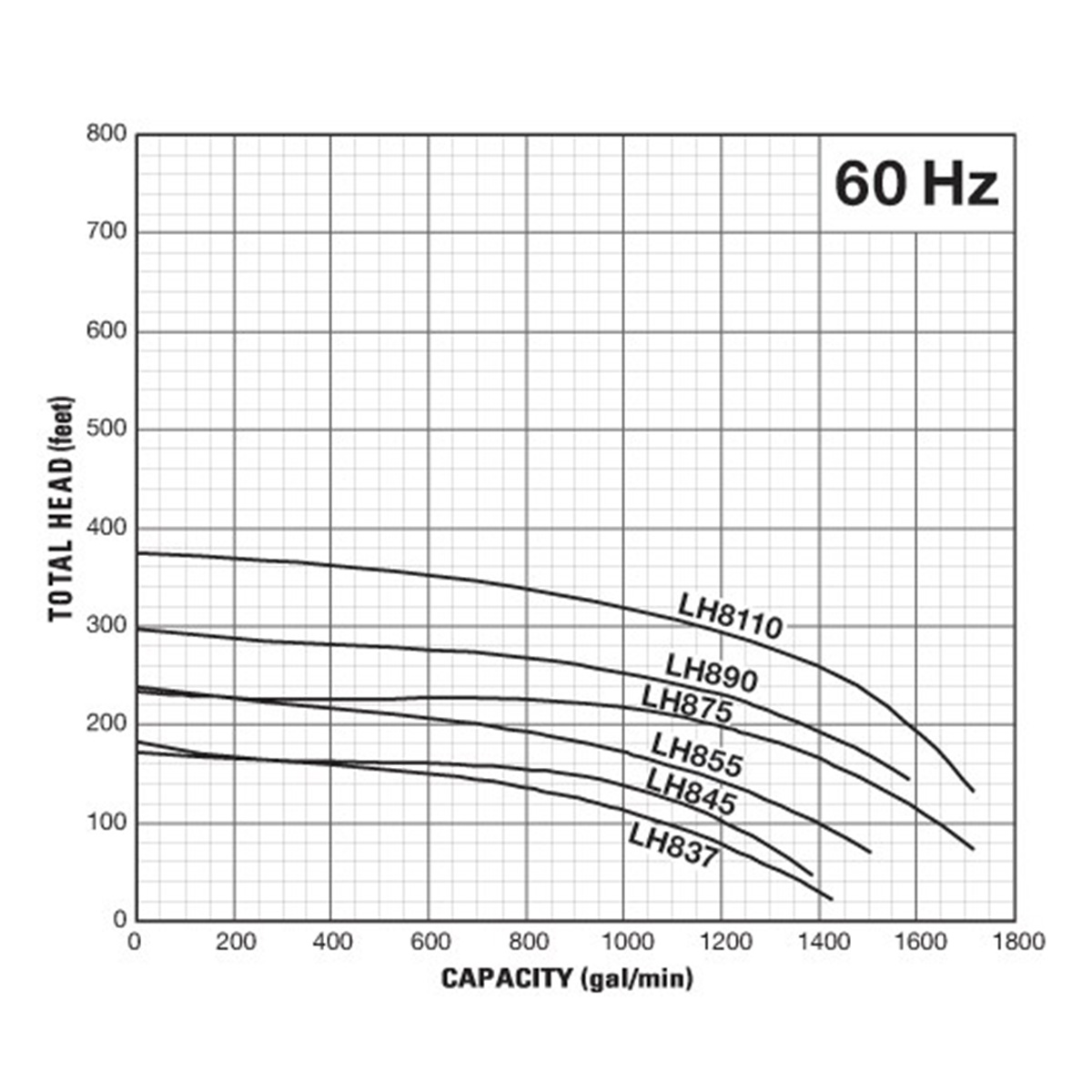 Group performance range Tsurumi 50-150 hp LH Series