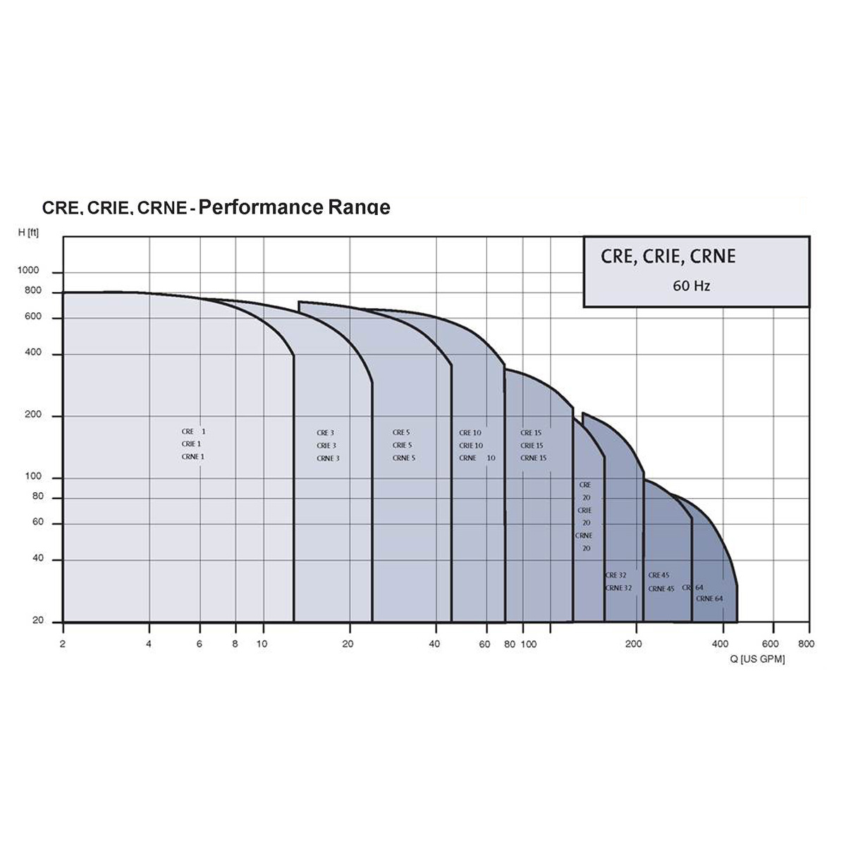 Group performance range CRE Series