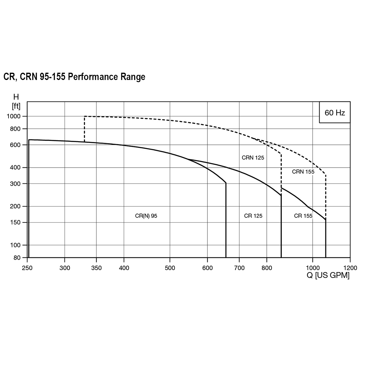 Group performance range CR 95-155 Series