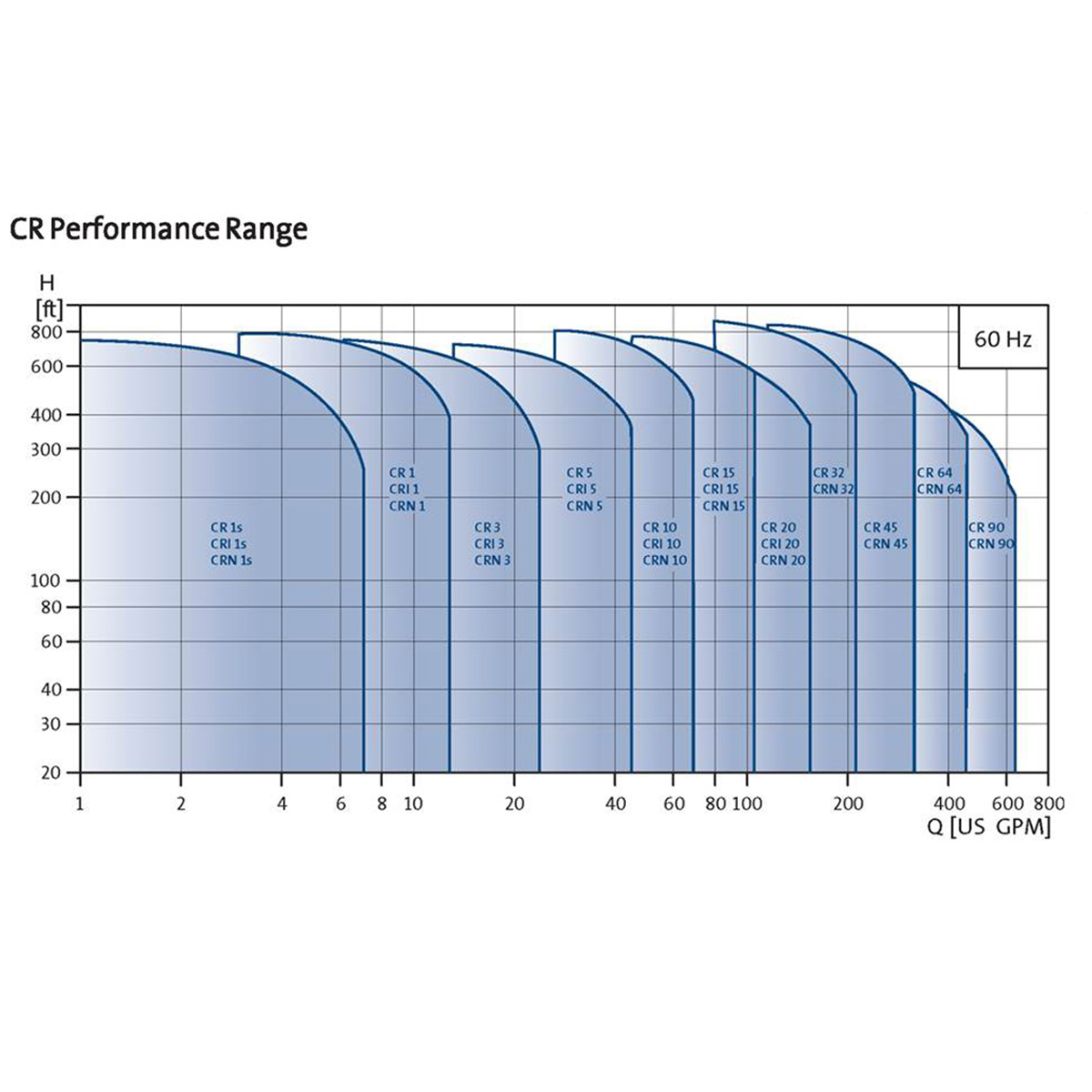 Group performance range CR Series
