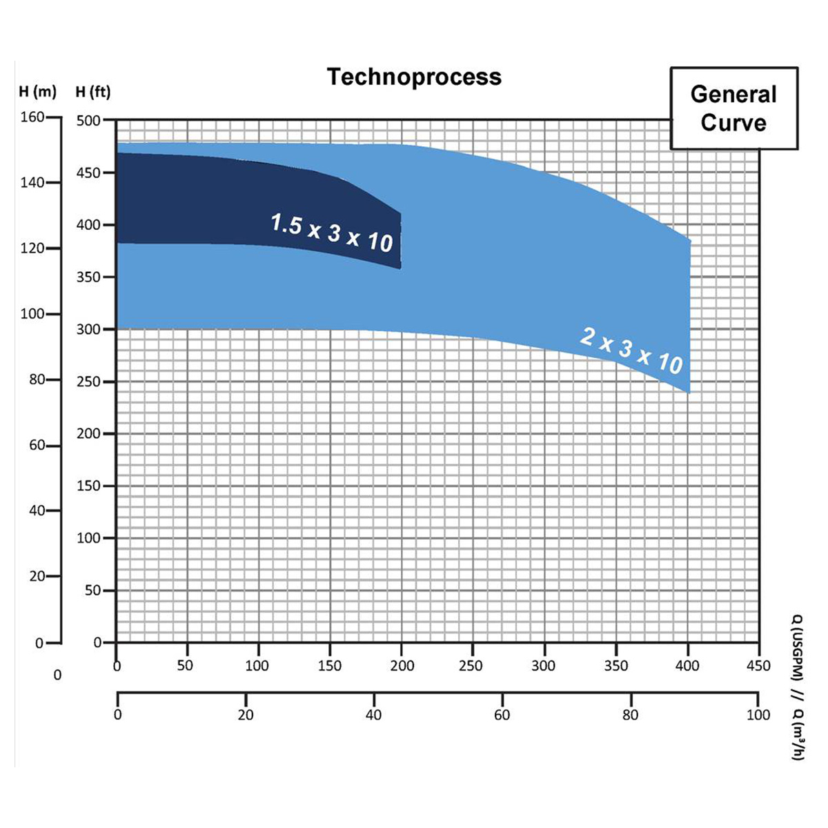 Group performance range Technosub Technoprocess