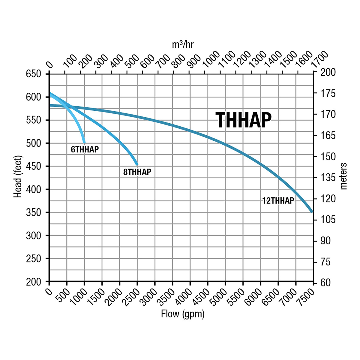 Group performance range Technosub THHAP Series