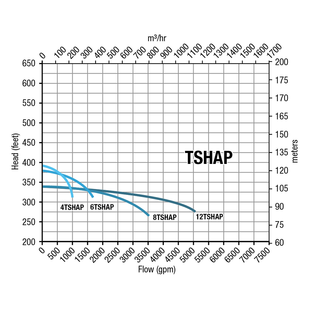 Group performance range Technosub TSHAP Series