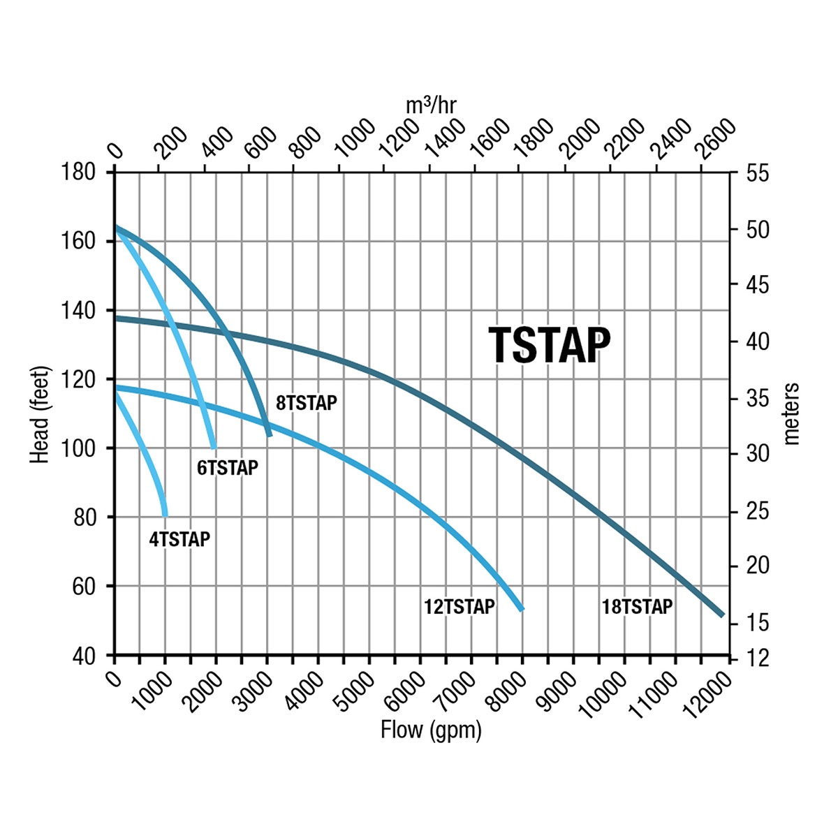 Group performance range Technosub TSTAP Series