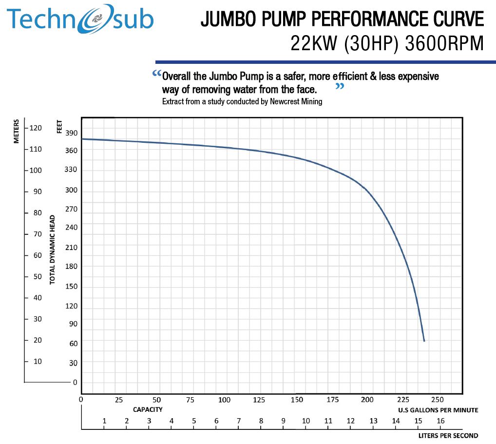 Performance curves Jumbo Series